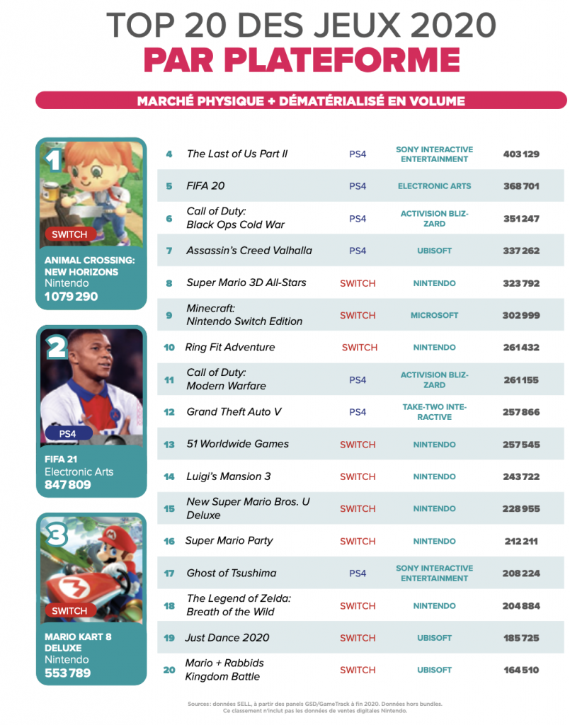 Top 20 français des jeux vidéo 2020 (physique + dématérialisé) par plateforme et triés par volume