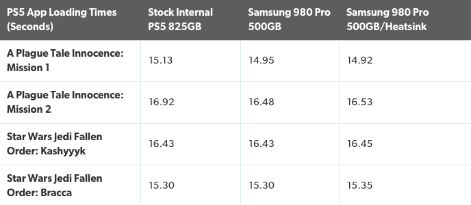Les comparatifs des différents SSD avec des jeux PS5