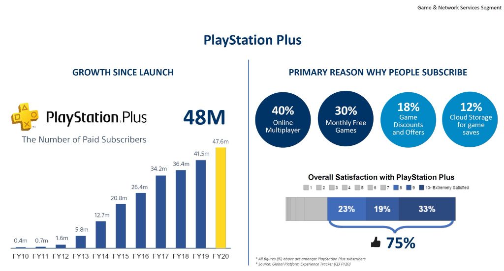 PlayStation Plus - le bilan sur 10 ans (infographie)